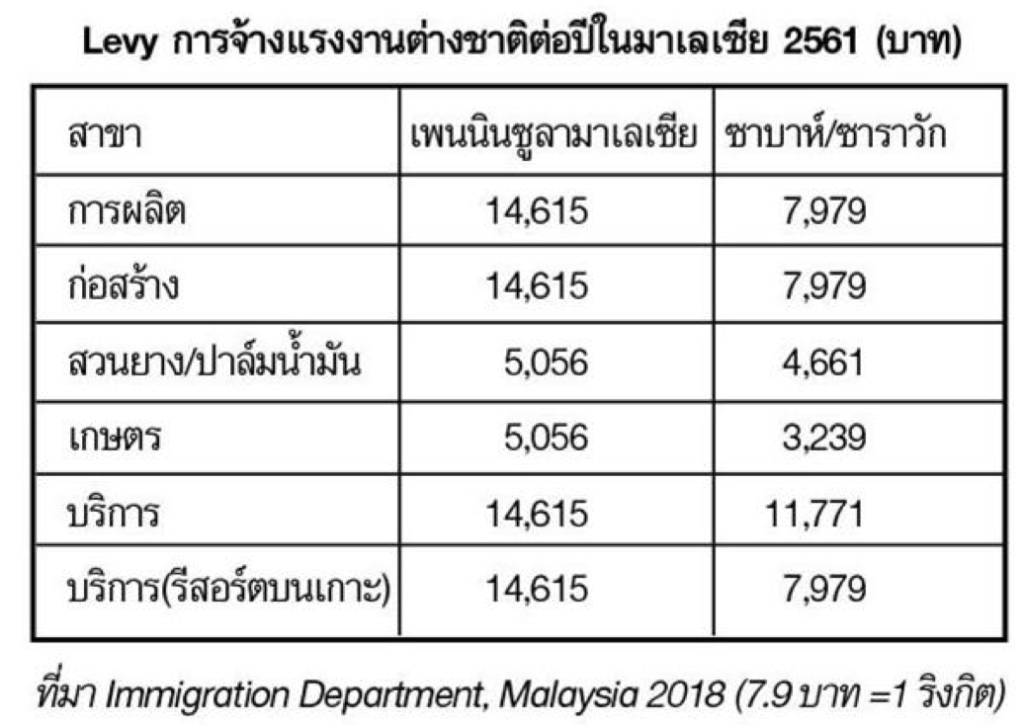 ตาราง แสดงการจ้างแรงงานต่างชาติต่อปีในมาเลเซีย 2561 (บาท)